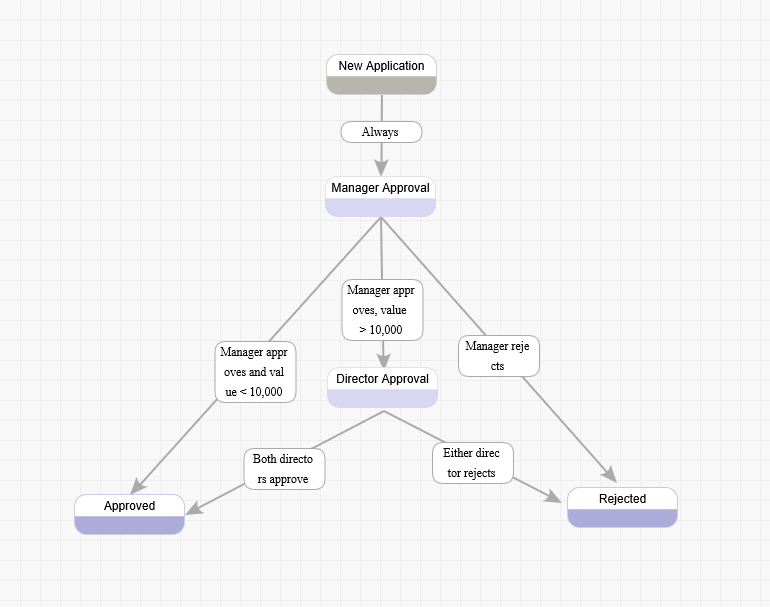 The Workflow Diagram