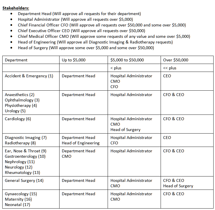 RepairRequestStakeholders