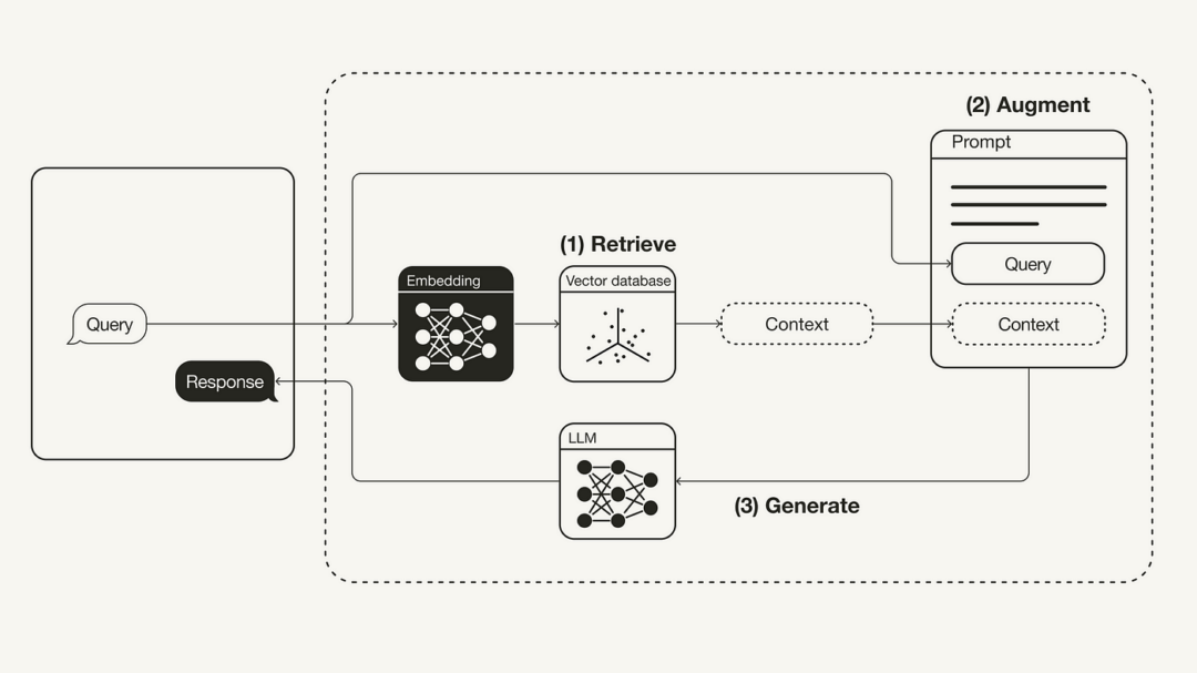 Enhancing Information Retrieval with AI: An Introduction to Retrieval ...
